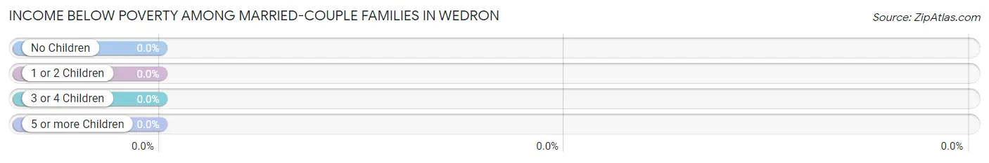 Income Below Poverty Among Married-Couple Families in Wedron