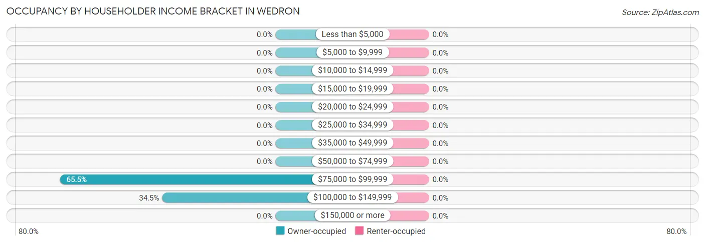 Occupancy by Householder Income Bracket in Wedron