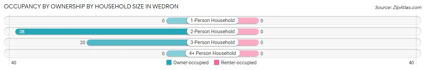 Occupancy by Ownership by Household Size in Wedron