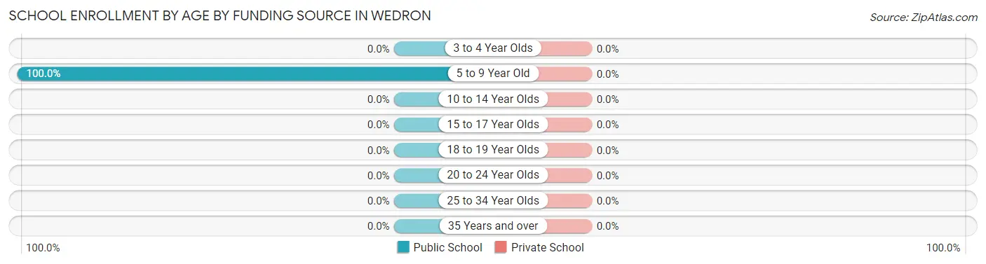 School Enrollment by Age by Funding Source in Wedron