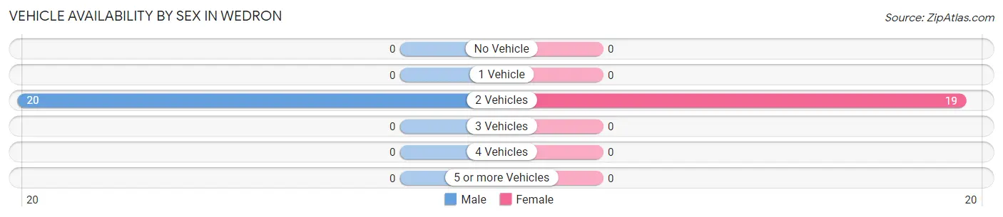 Vehicle Availability by Sex in Wedron