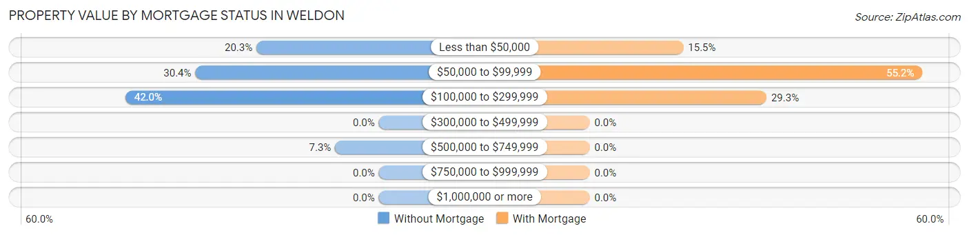 Property Value by Mortgage Status in Weldon