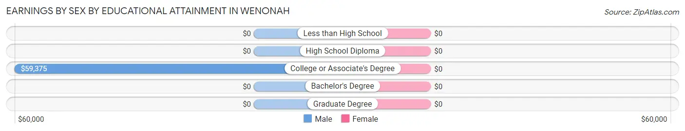 Earnings by Sex by Educational Attainment in Wenonah