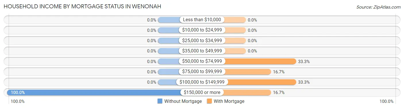 Household Income by Mortgage Status in Wenonah