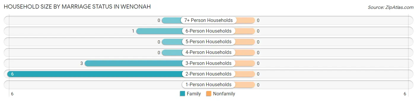 Household Size by Marriage Status in Wenonah