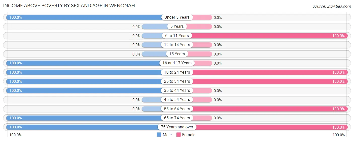Income Above Poverty by Sex and Age in Wenonah