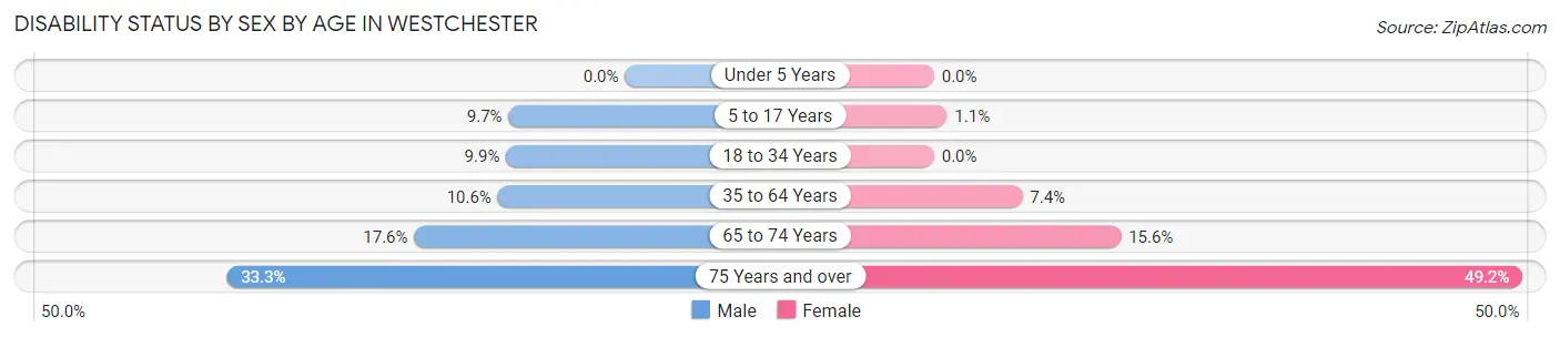 Disability Status by Sex by Age in Westchester