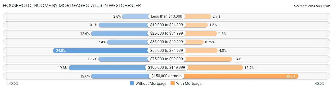 Household Income by Mortgage Status in Westchester