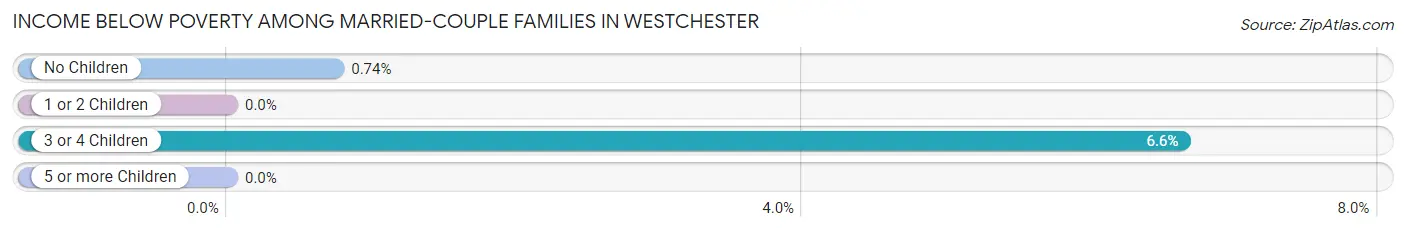 Income Below Poverty Among Married-Couple Families in Westchester