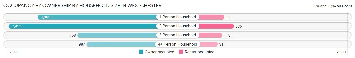 Occupancy by Ownership by Household Size in Westchester