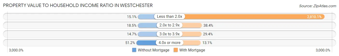 Property Value to Household Income Ratio in Westchester