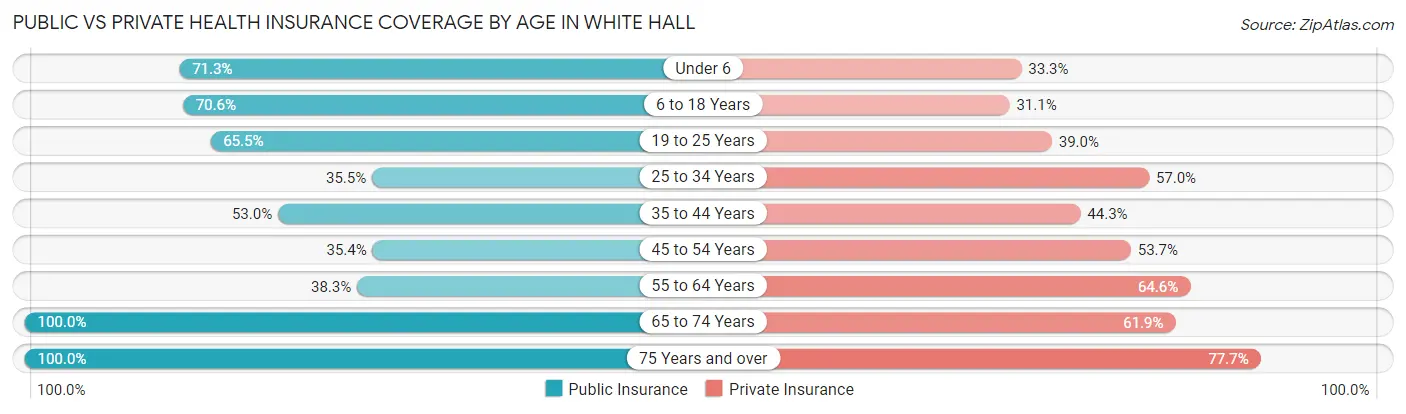 Public vs Private Health Insurance Coverage by Age in White Hall