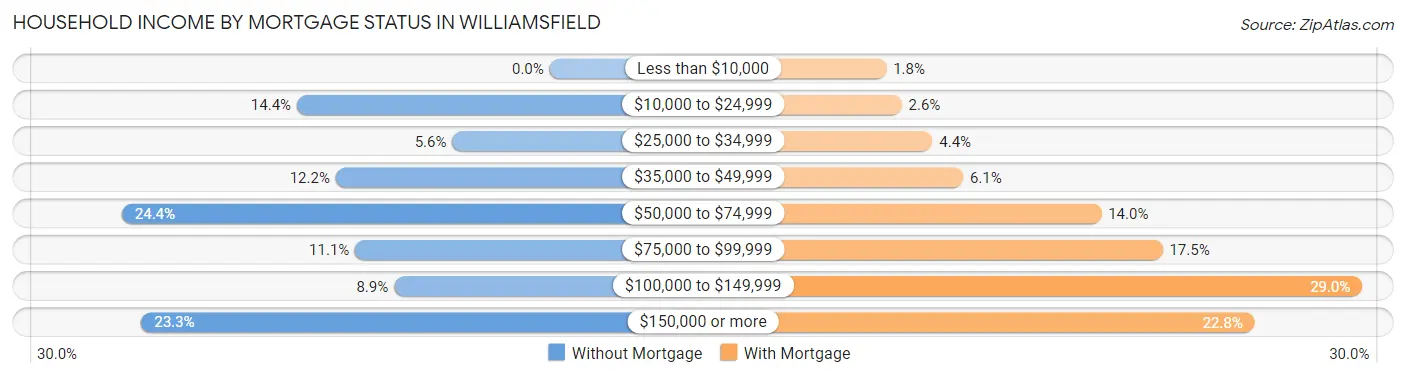 Household Income by Mortgage Status in Williamsfield