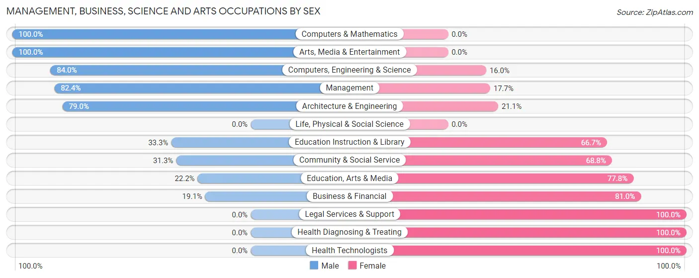 Management, Business, Science and Arts Occupations by Sex in Williamsfield