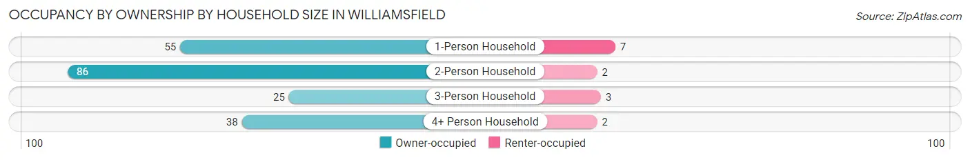 Occupancy by Ownership by Household Size in Williamsfield