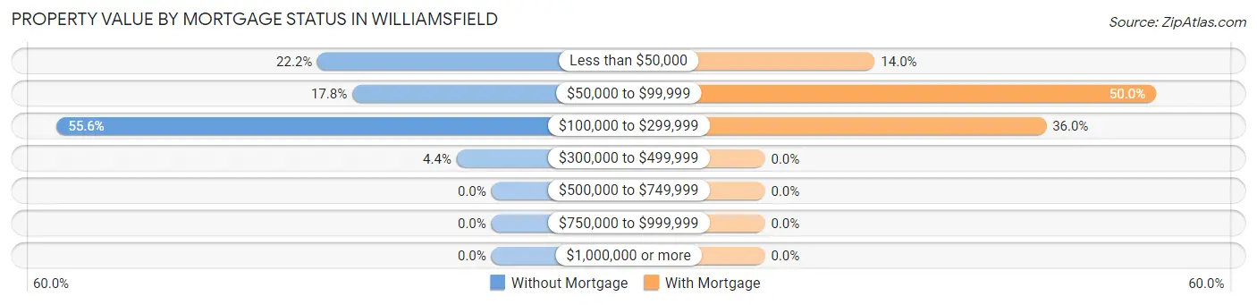 Property Value by Mortgage Status in Williamsfield