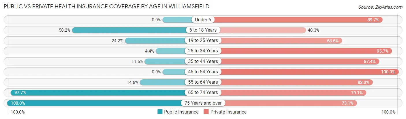 Public vs Private Health Insurance Coverage by Age in Williamsfield