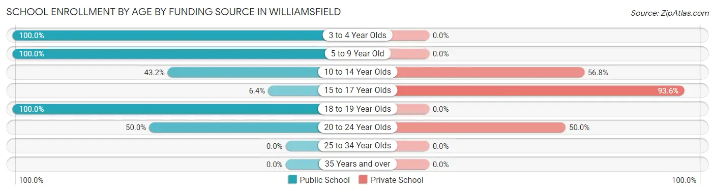 School Enrollment by Age by Funding Source in Williamsfield