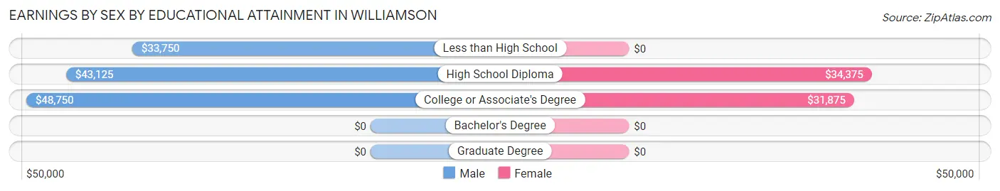 Earnings by Sex by Educational Attainment in Williamson