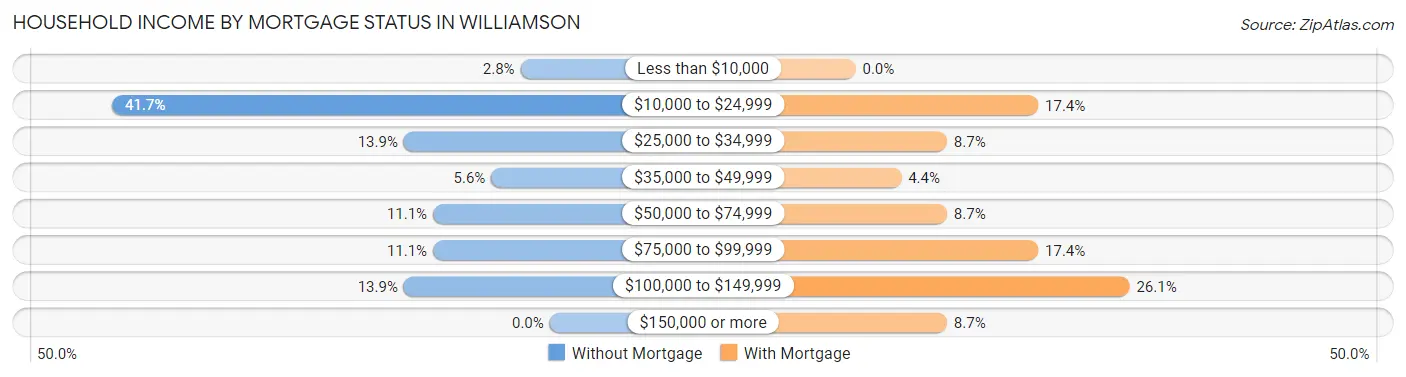 Household Income by Mortgage Status in Williamson