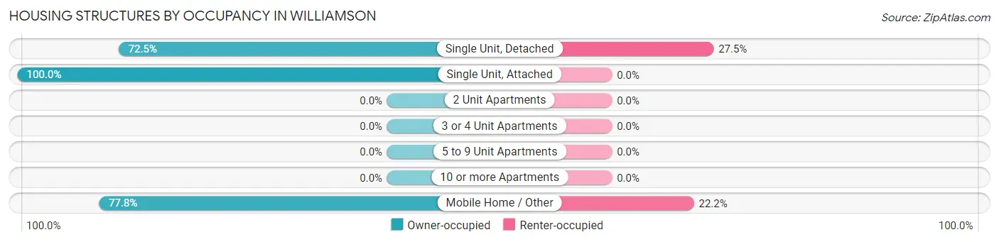 Housing Structures by Occupancy in Williamson