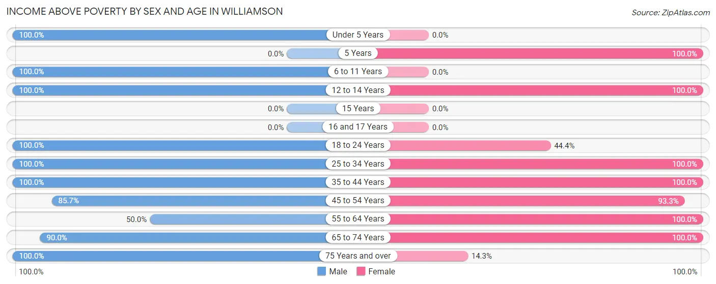 Income Above Poverty by Sex and Age in Williamson