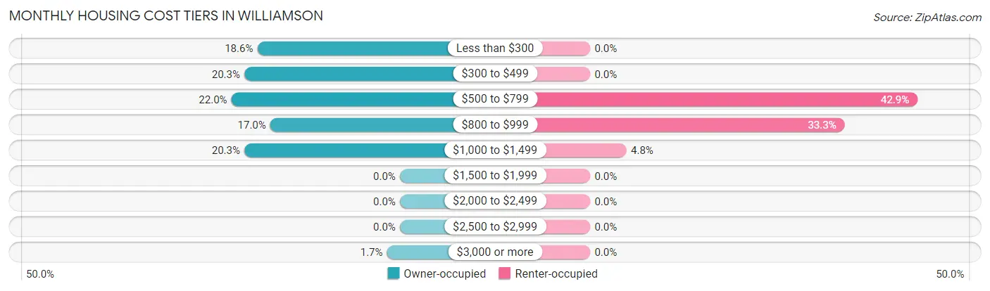 Monthly Housing Cost Tiers in Williamson