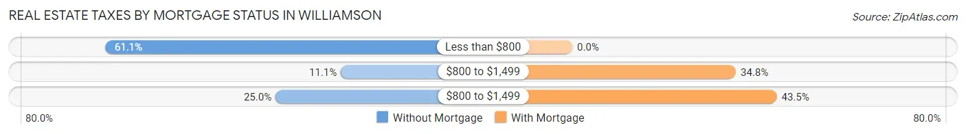 Real Estate Taxes by Mortgage Status in Williamson