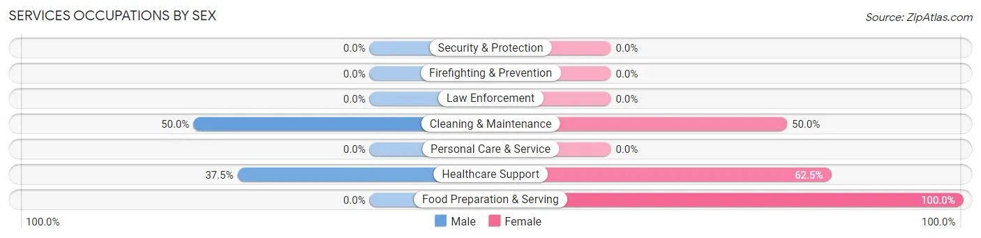 Services Occupations by Sex in Williamson