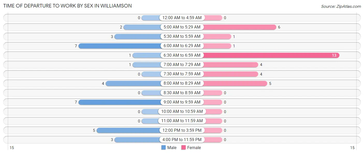 Time of Departure to Work by Sex in Williamson