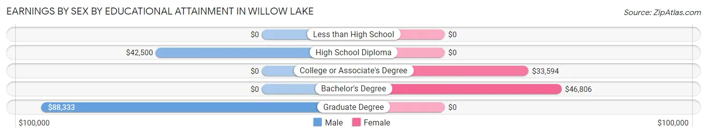 Earnings by Sex by Educational Attainment in Willow Lake