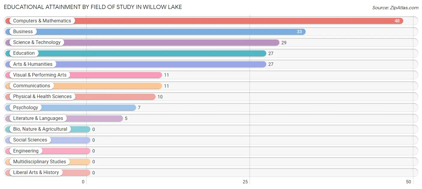 Educational Attainment by Field of Study in Willow Lake