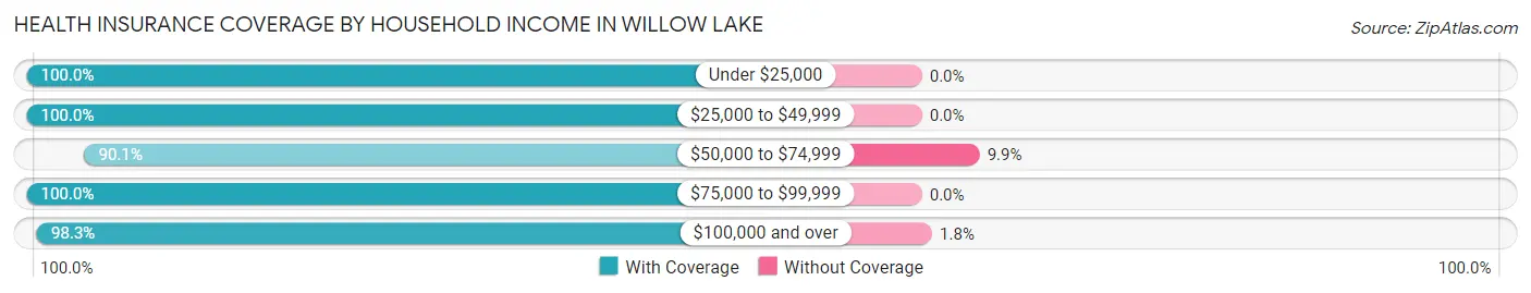 Health Insurance Coverage by Household Income in Willow Lake