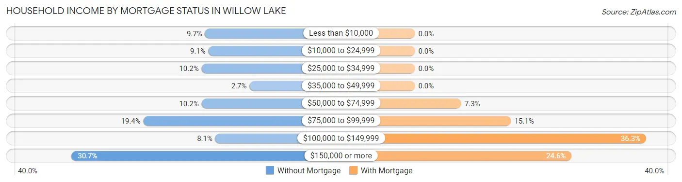 Household Income by Mortgage Status in Willow Lake