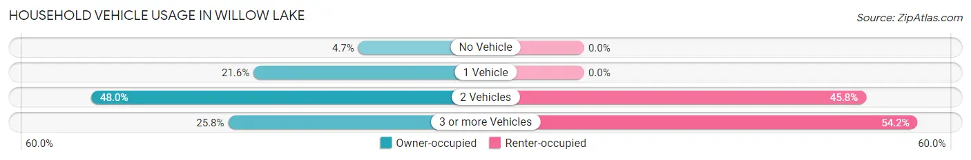 Household Vehicle Usage in Willow Lake