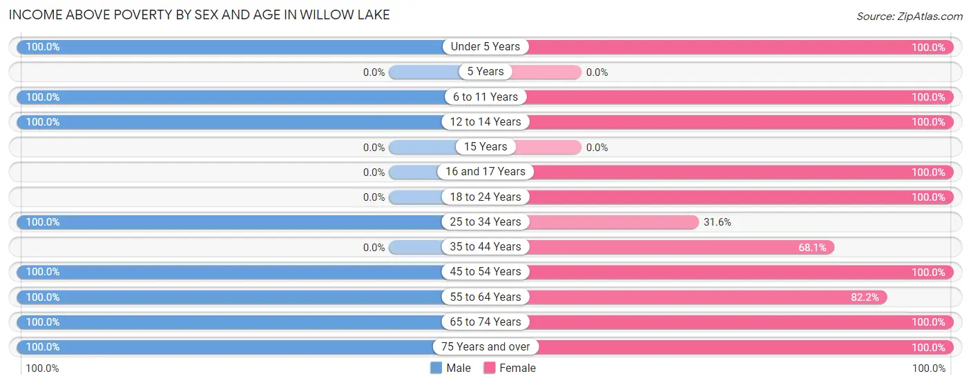 Income Above Poverty by Sex and Age in Willow Lake