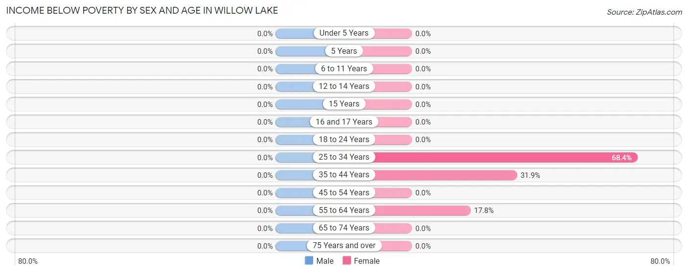 Income Below Poverty by Sex and Age in Willow Lake