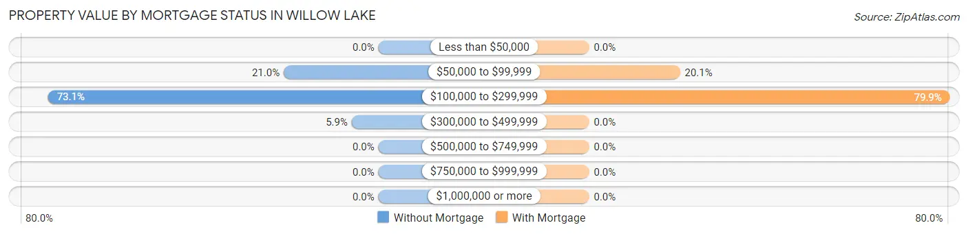 Property Value by Mortgage Status in Willow Lake