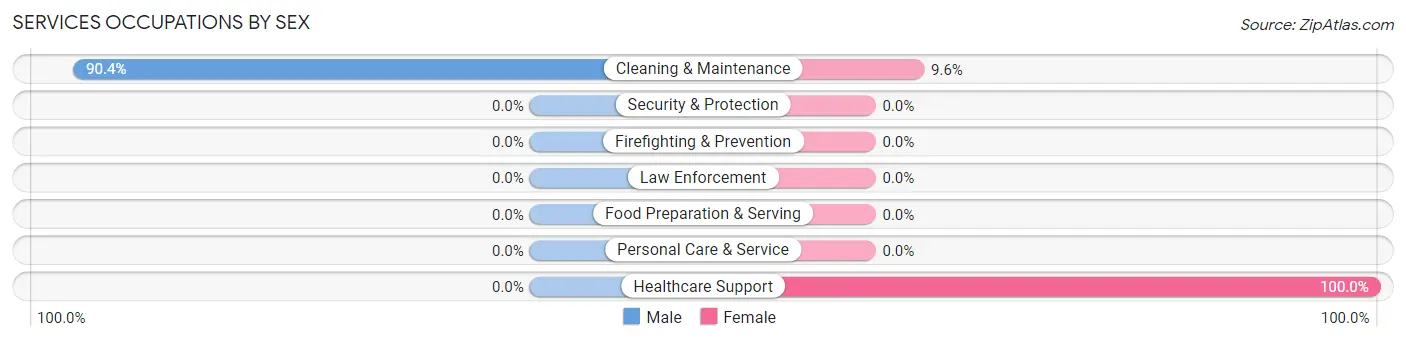 Services Occupations by Sex in Willow Lake