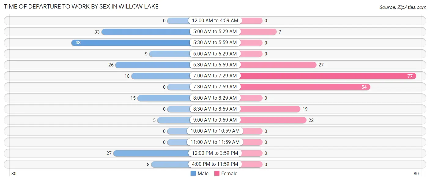Time of Departure to Work by Sex in Willow Lake