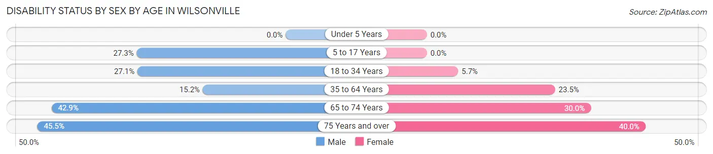 Disability Status by Sex by Age in Wilsonville