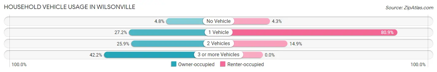 Household Vehicle Usage in Wilsonville