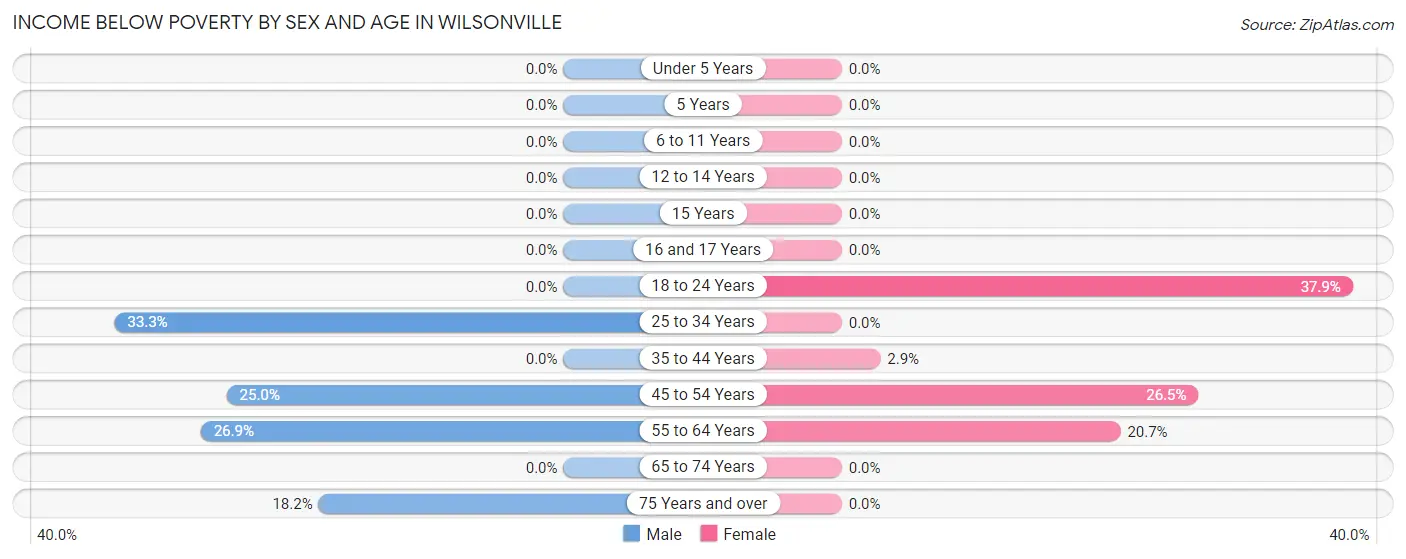 Income Below Poverty by Sex and Age in Wilsonville