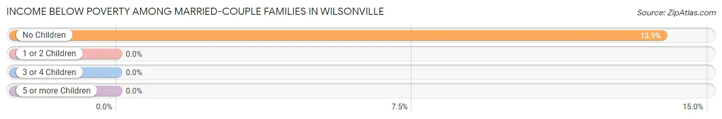 Income Below Poverty Among Married-Couple Families in Wilsonville