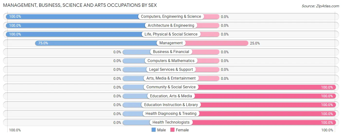 Management, Business, Science and Arts Occupations by Sex in Wilsonville