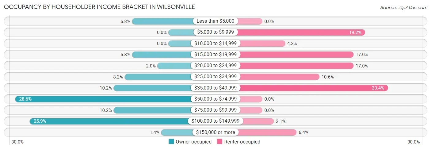 Occupancy by Householder Income Bracket in Wilsonville