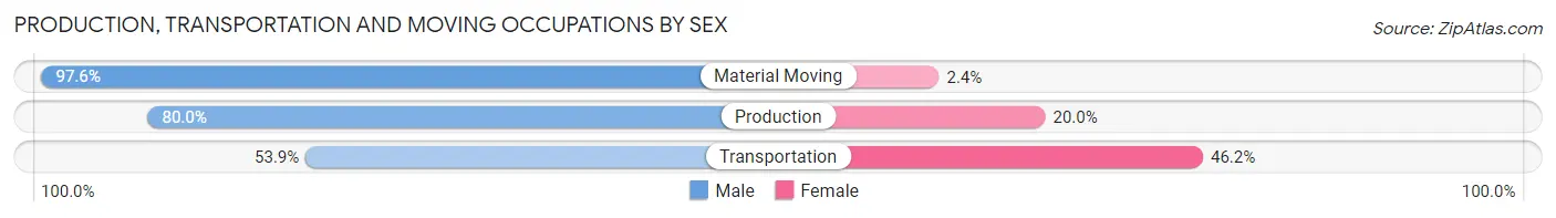 Production, Transportation and Moving Occupations by Sex in Wilsonville