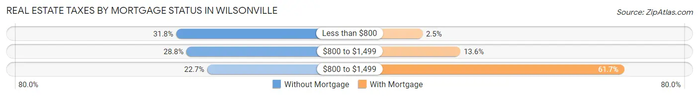 Real Estate Taxes by Mortgage Status in Wilsonville