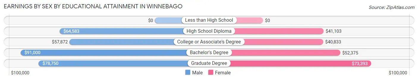 Earnings by Sex by Educational Attainment in Winnebago