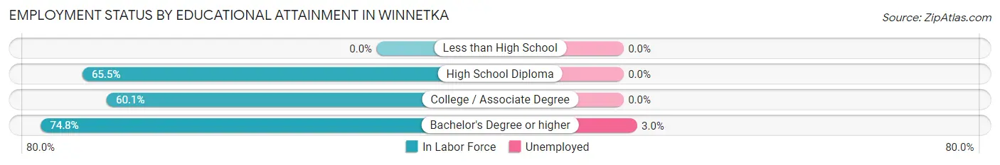 Employment Status by Educational Attainment in Winnetka